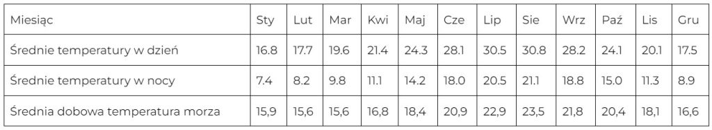 Tabela temperatur w Maladze